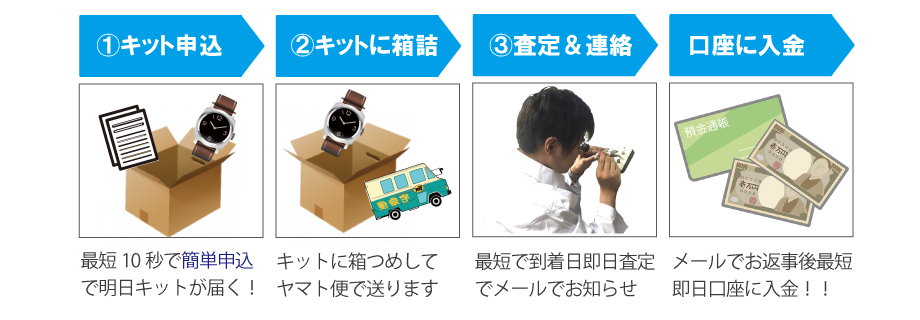 宅配キット申込のながれ