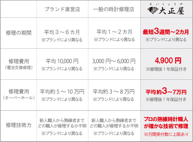 時計修理比較表